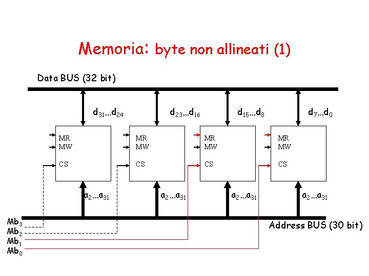 Memoria: byte non allineati (1) Data BUS (32 bit) d 31…d 24 d 15…d