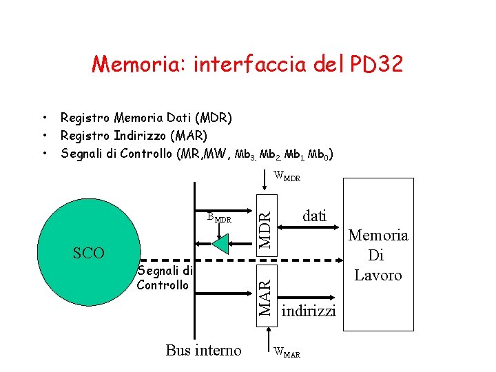 Memoria: interfaccia del PD 32 Registro Memoria Dati (MDR) Registro Indirizzo (MAR) Segnali di