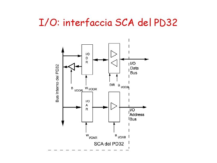 I/O: interfaccia SCA del PD 32 