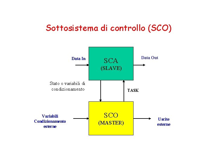 Sottosistema di controllo (SCO) Data In Data Out SCA (SLAVE) Stato o variabili di