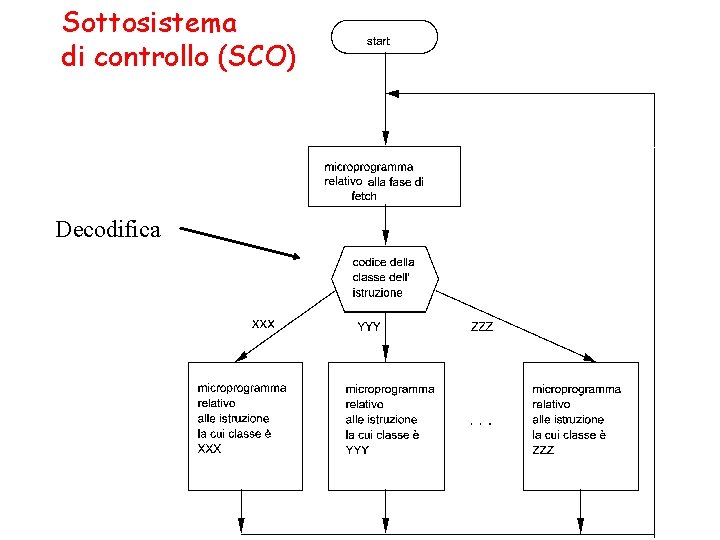 Sottosistema di controllo (SCO) Decodifica 