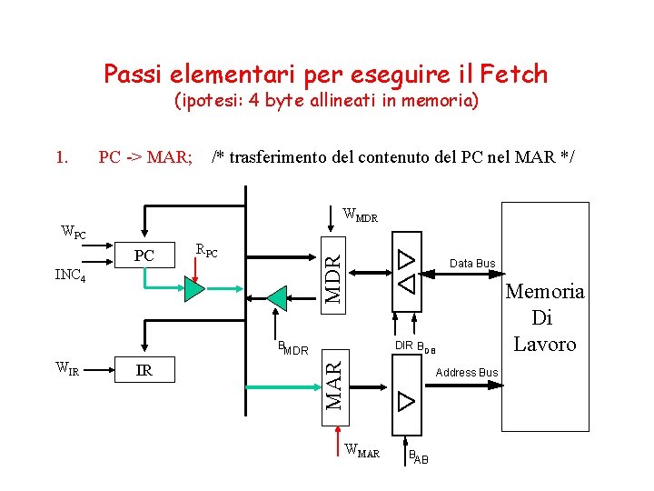 Passi elementari per eseguire il Fetch (ipotesi: 4 byte allineati in memoria) PC ->