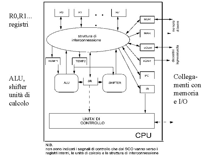 R 0, R 1. . . registri ALU, shifter unità di calcolo Collegamenti con