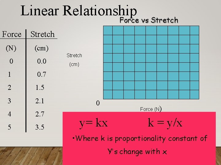 Linear Relationship Force vs Stretch Force Stretch (N) (cm) 0 0. 0 1 0.