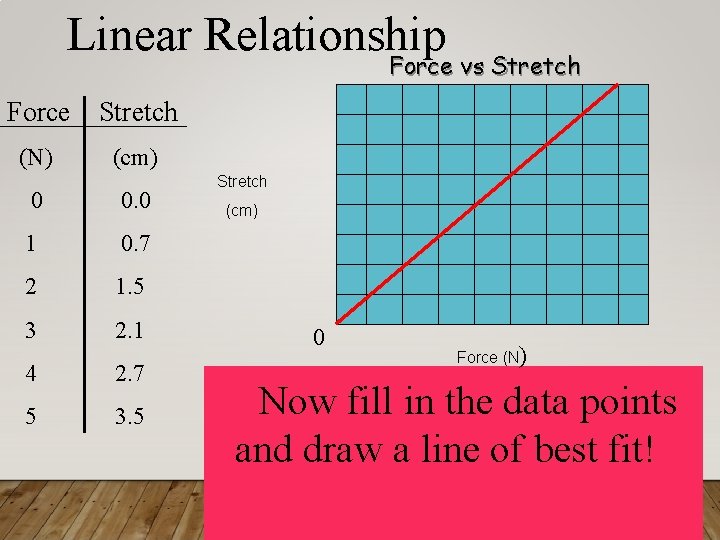 Linear Relationship Force vs Stretch Force Stretch (N) (cm) 0 0. 0 1 0.