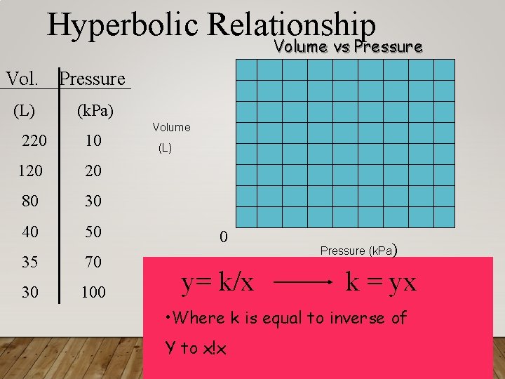 Hyperbolic Relationship Volume vs Pressure Vol. Pressure (L) (k. Pa) 220 10 120 20