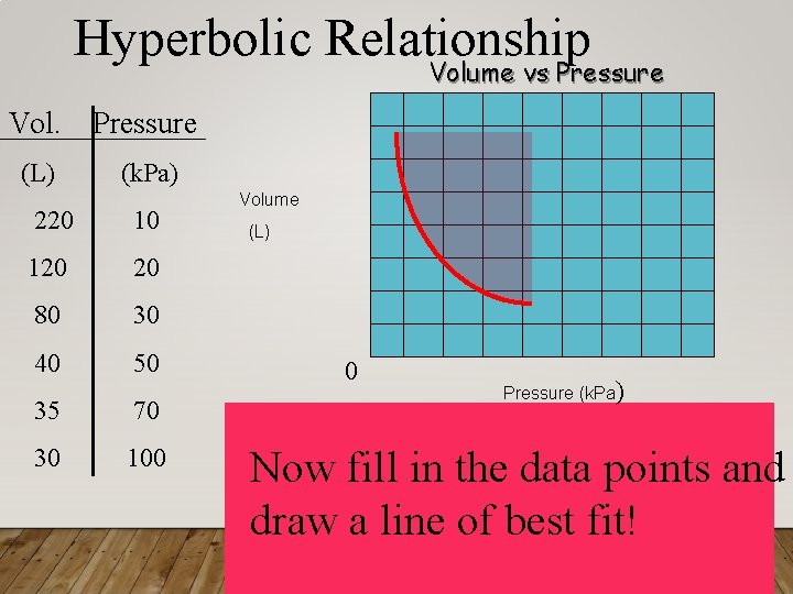 Hyperbolic Relationship Volume vs Pressure Vol. Pressure (L) (k. Pa) 220 10 120 20