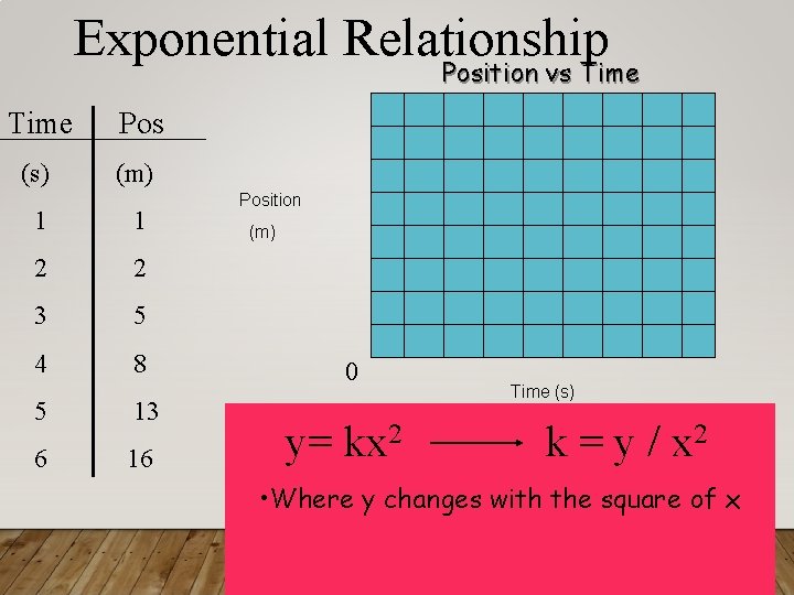 Exponential Relationship Position vs Time Pos (s) (m) 1 1 2 2 3 5