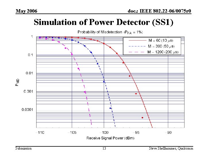 May 2006 doc. : IEEE 802. 22 -06/0075 r 0 Simulation of Power Detector