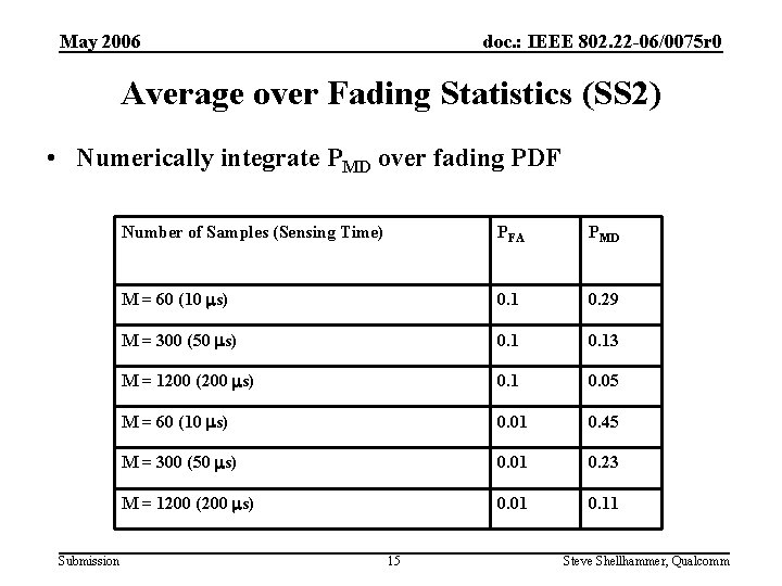 May 2006 doc. : IEEE 802. 22 -06/0075 r 0 Average over Fading Statistics