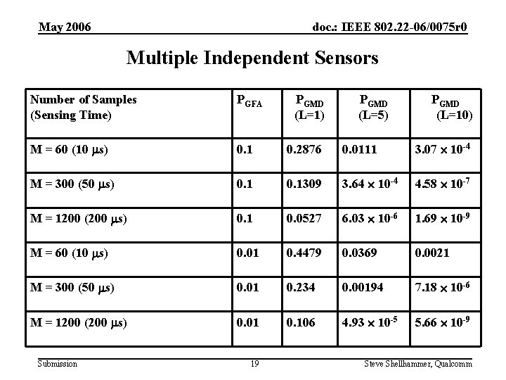 May 2006 doc. : IEEE 802. 22 -06/0075 r 0 Multiple Independent Sensors Number