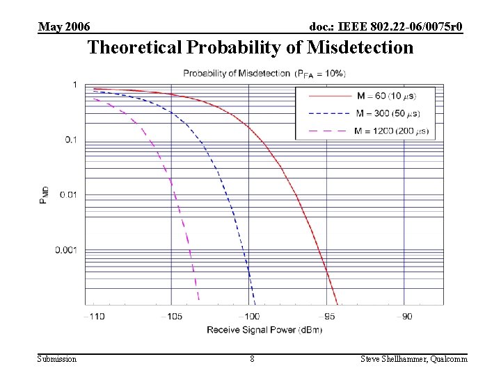 May 2006 doc. : IEEE 802. 22 -06/0075 r 0 Theoretical Probability of Misdetection