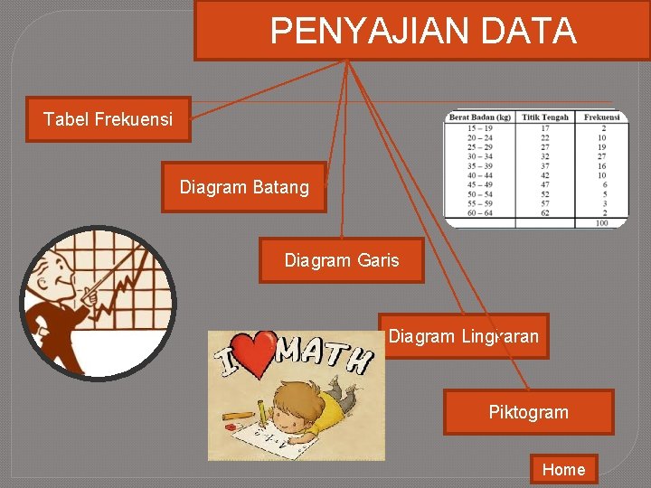 PENYAJIAN DATA Tabel Frekuensi Diagram Batang Diagram Garis Diagram Lingkaran Piktogram Home 