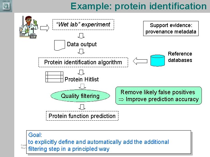 Example: protein identification “Wet lab” experiment Support evidence: provenance metadata Data output Protein identification Example: protein identification “Wet lab” experiment Support evidence: provenance metadata Data output Protein identification