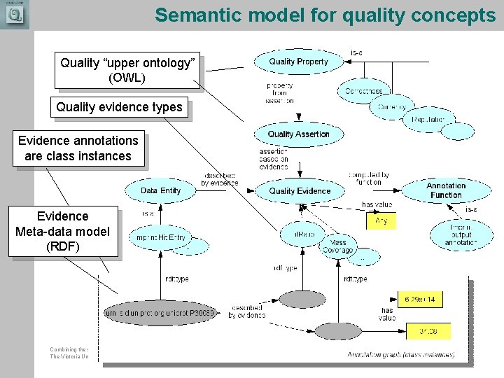 Semantic model for quality concepts Quality “upper ontology” (OWL) Quality evidence types Evidence annotations Semantic model for quality concepts Quality “upper ontology” (OWL) Quality evidence types Evidence annotations
