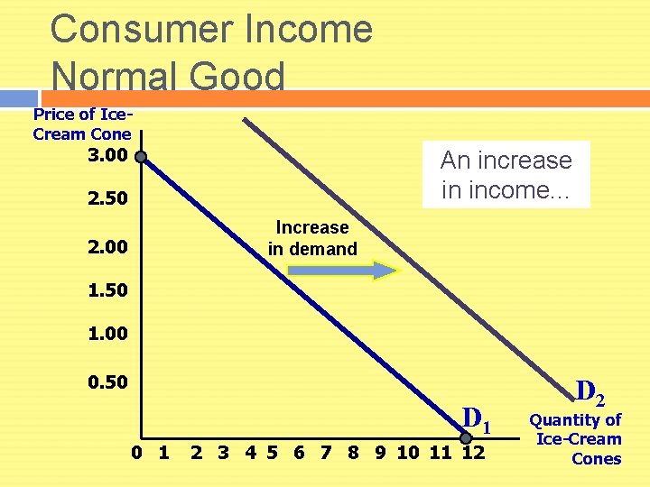 Consumer Income Normal Good Price of Ice. Cream Cone 3. 00 An increase in