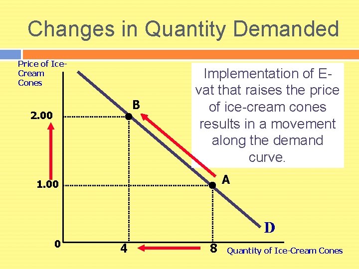 Changes in Quantity Demanded Price of Ice. Cream Cones B 2. 00 Implementation of