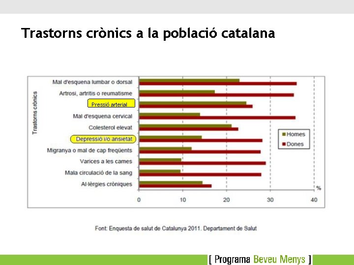 Trastorns crònics a la població catalana Pressió arterial 