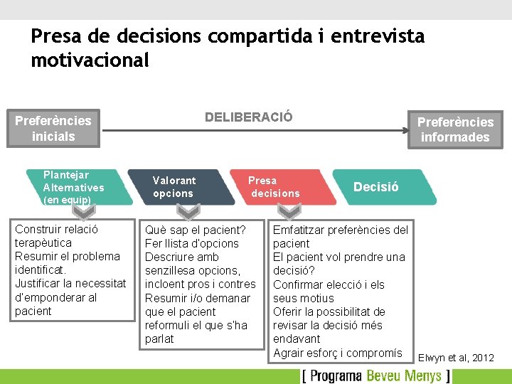 Presa de decisions compartida i entrevista motivacional DELIBERACIÓ Preferències inicials Plantejar Alternatives (en equip)