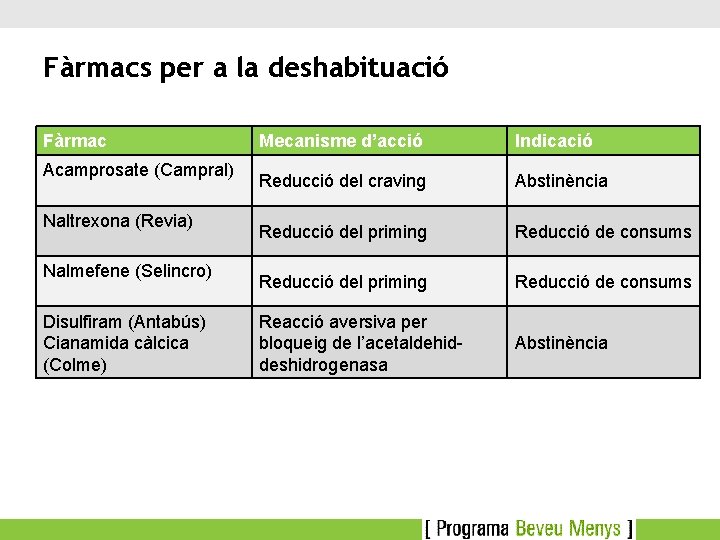 Fàrmacs per a la deshabituació Fàrmac Acamprosate (Campral) Naltrexona (Revia) Nalmefene (Selincro) Disulfiram (Antabús)