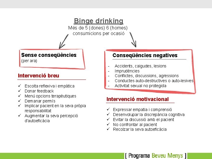 Binge drinking Més de 5 (dones) 6 (homes) consumicions per ocasió Sense conseqüències Conseqüències