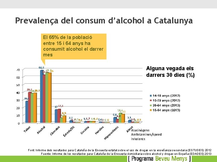 Prevalença del consum d’alcohol a Catalunya El 65% de la població entre 15 i