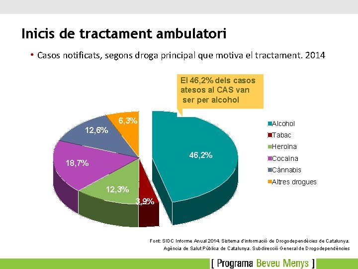 Inicis de tractament ambulatori • Casos notificats, segons droga principal que motiva el tractament.