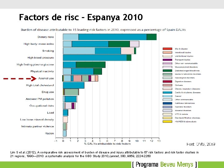 Factors de risc – Espanya 2010 Lim S et al. (2012), A comparative risk