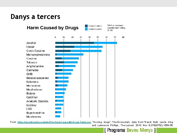 Danys a tercers Font: https: //en. wikipedia. org/wiki/File: Harm. Caused. By. Drugs. Table. svg.