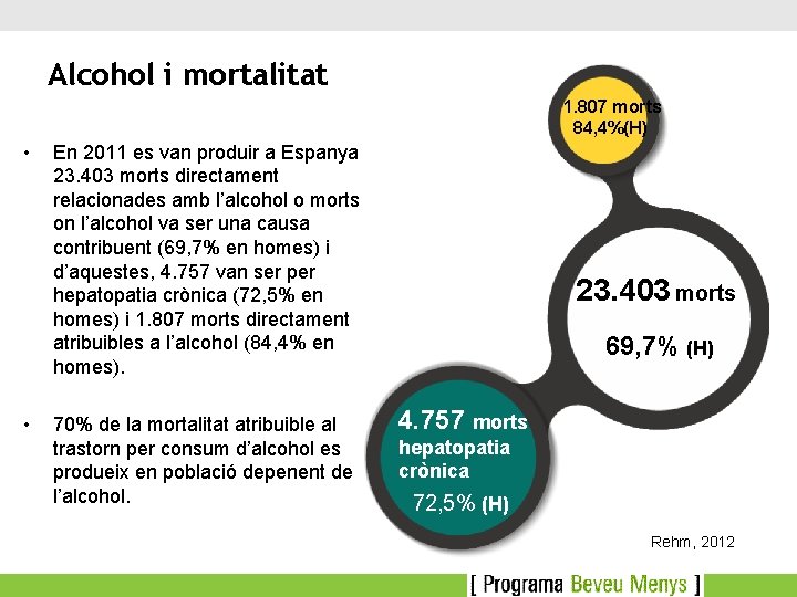 Alcohol i mortalitat 1. 807 morts 84, 4%(H) • • En 2011 es van