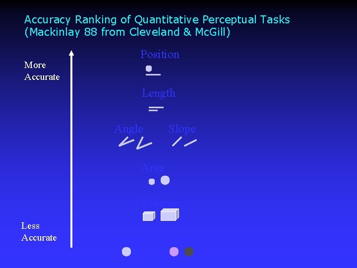 Accuracy Ranking of Quantitative Perceptual Tasks (Mackinlay 88 from Cleveland & Mc. Gill) More