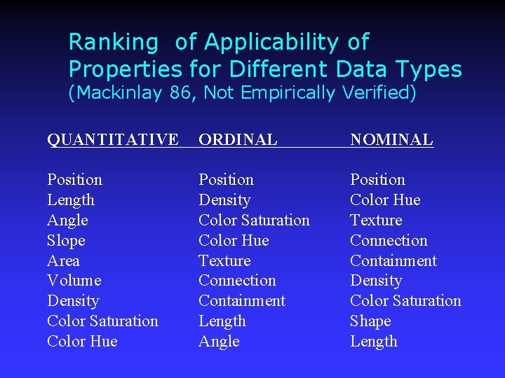 Ranking of Applicability of Properties for Different Data Types (Mackinlay 86, Not Empirically Verified)