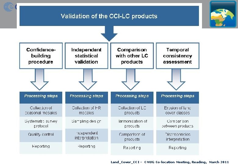 Land_Cover_CCI – CMUG Co-location Meeting, Reading, March 2011 