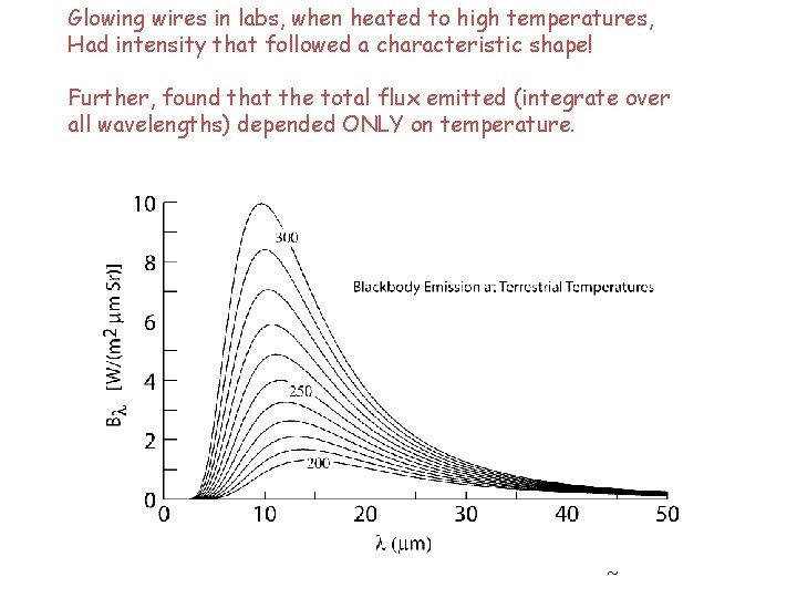 Glowing wires in labs, when heated to high temperatures, Had intensity that followed a