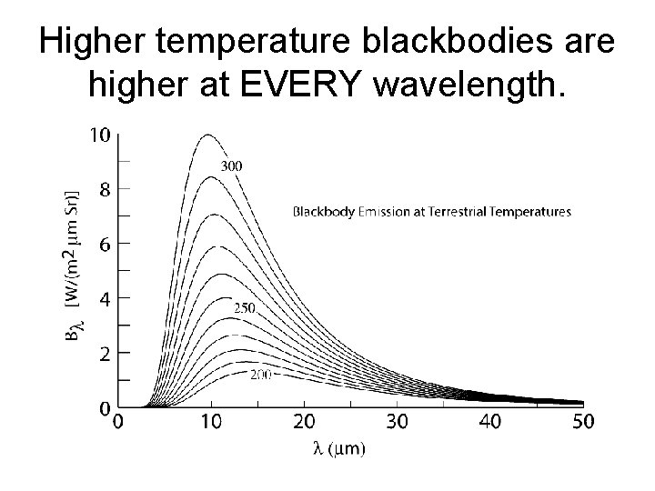 Higher temperature blackbodies are higher at EVERY wavelength. 