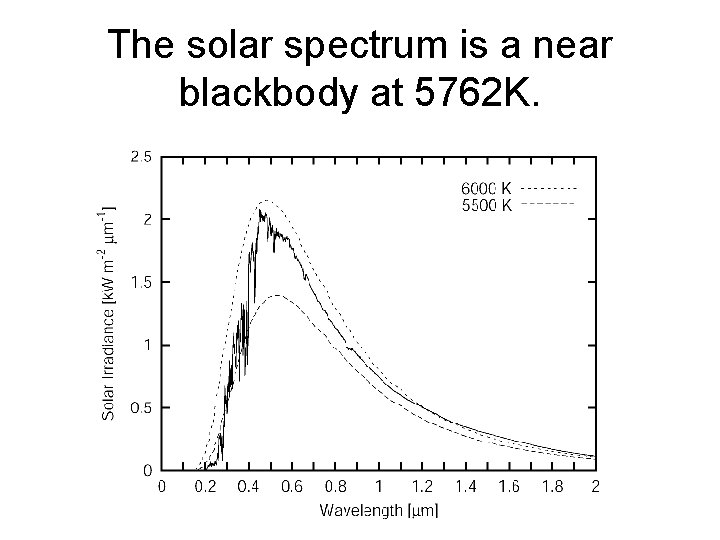 The solar spectrum is a near blackbody at 5762 K. 