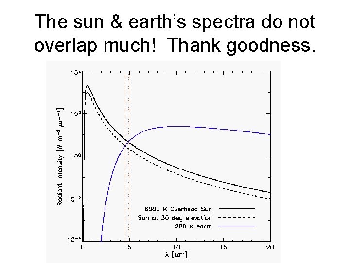 The sun & earth’s spectra do not overlap much! Thank goodness. 