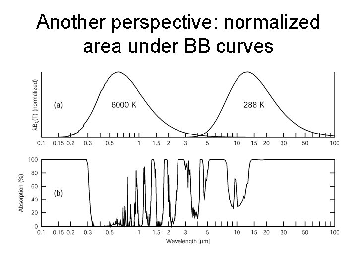 Another perspective: normalized area under BB curves 