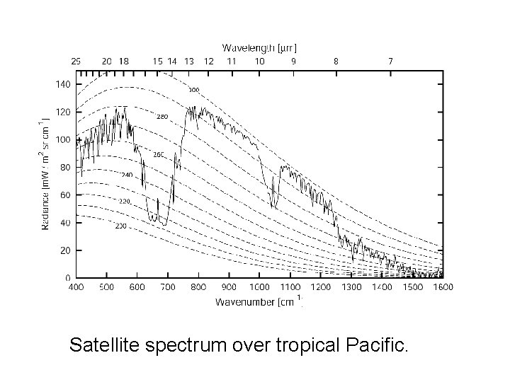 Satellite spectrum over tropical Pacific. 