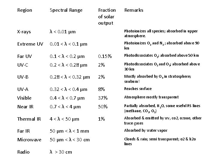 Region Spectral Range Fraction of solar output Remarks X-rays λ < 0. 01 μm