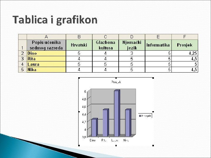 Tablica i grafikon 
