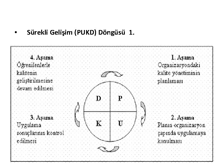  • • Sürekli Gelişim (PUKD) Döngüsü 1. 