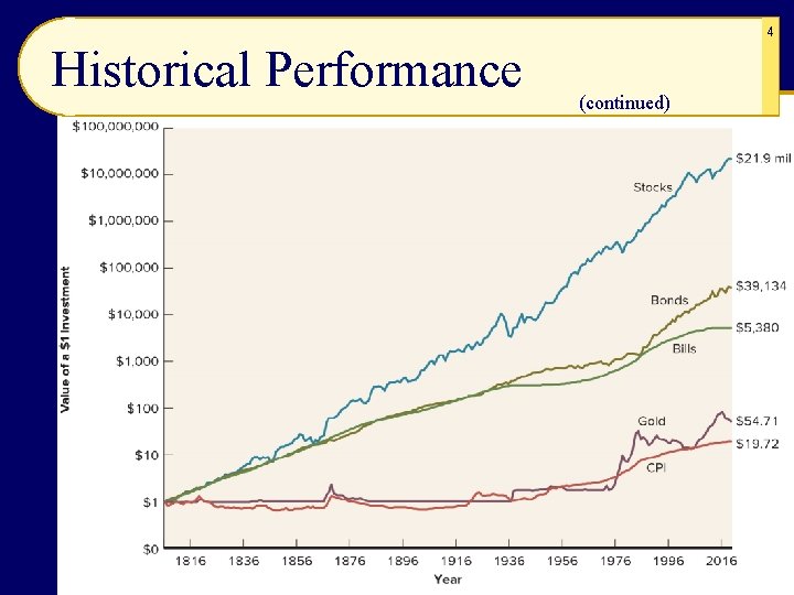 4 Historical Performance (continued) 