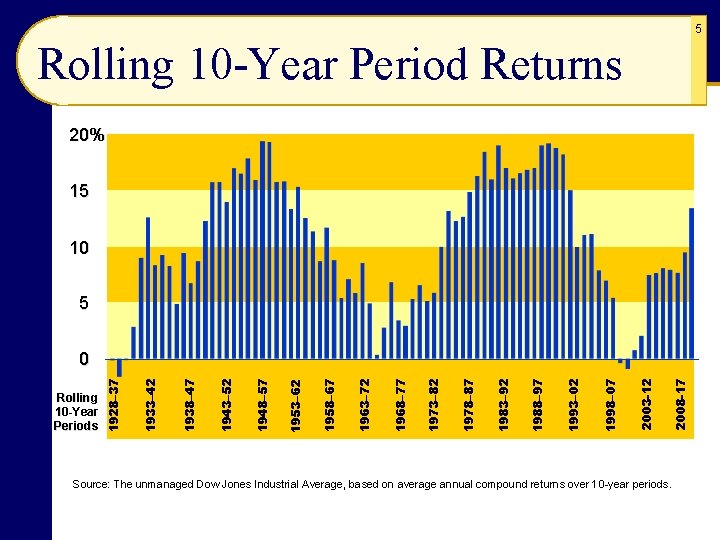 5 Rolling 10 -Year Period Returns 20% 15 10 5 2008 -17 2003 -12