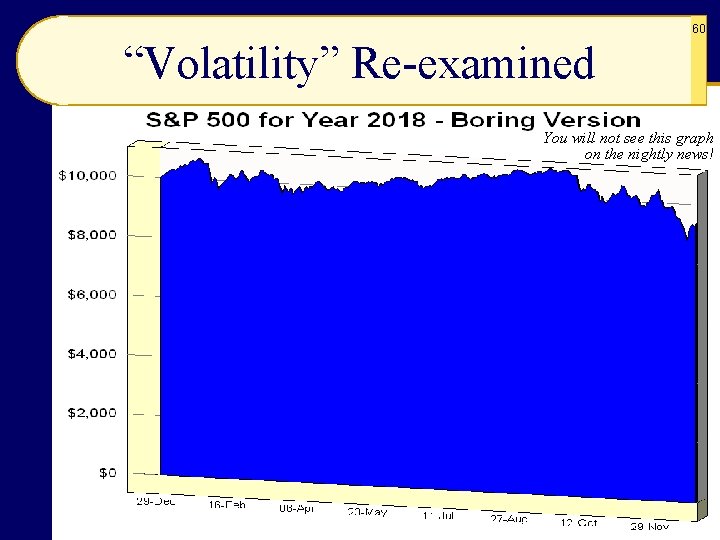 60 “Volatility” Re-examined You will not see this graph on the nightly news! 