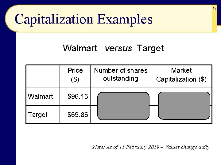 84 Capitalization Examples Walmart versus Target Price ($) Number of shares outstanding Market Capitalization
