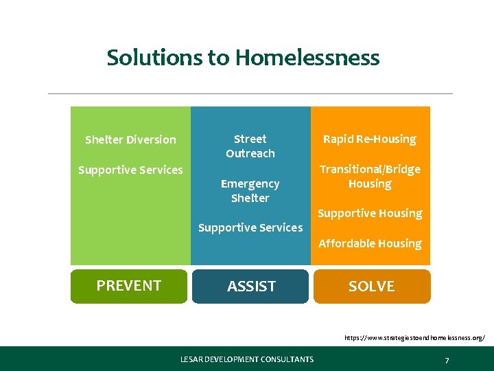 Solutions to Homelessness Street Outreach Shelter Diversion Supportive Services Emergency Shelter Supportive Services Rapid