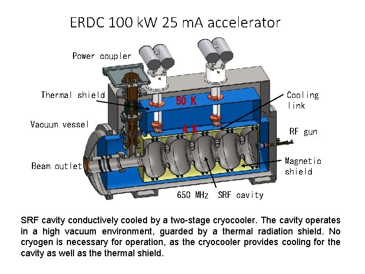 ERDC 100 k. W 25 m. A accelerator Power coupler Thermal shield Vacuum vessel