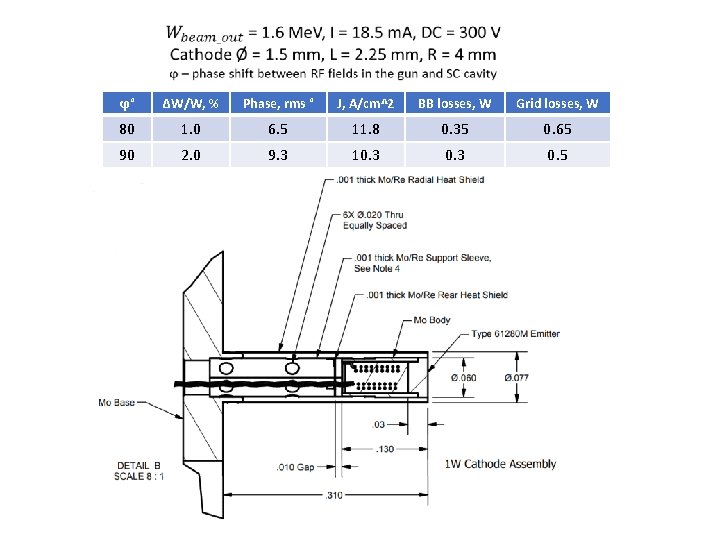 ϕ° ΔW/W, % Phase, rms ° J, A/cm^2 BB losses, W Grid losses, W