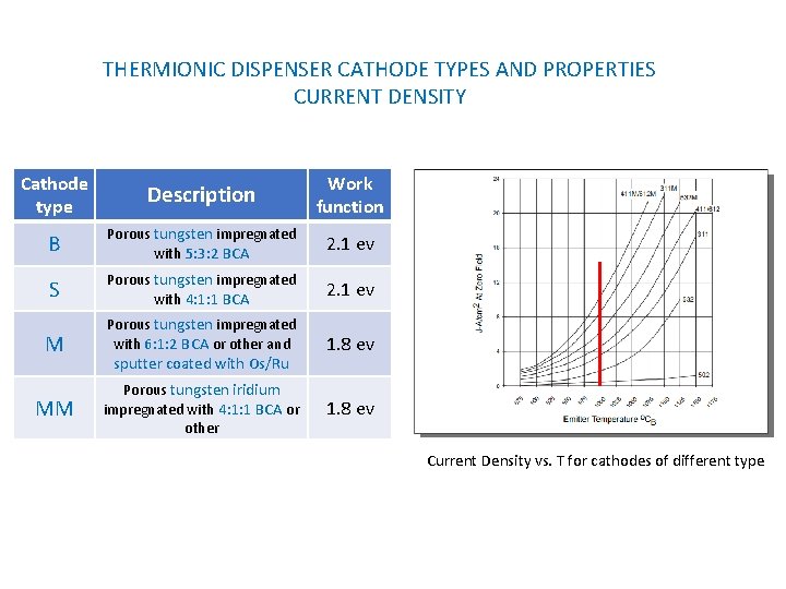 THERMIONIC DISPENSER CATHODE TYPES AND PROPERTIES CURRENT DENSITY Cathode type Description Work function B
